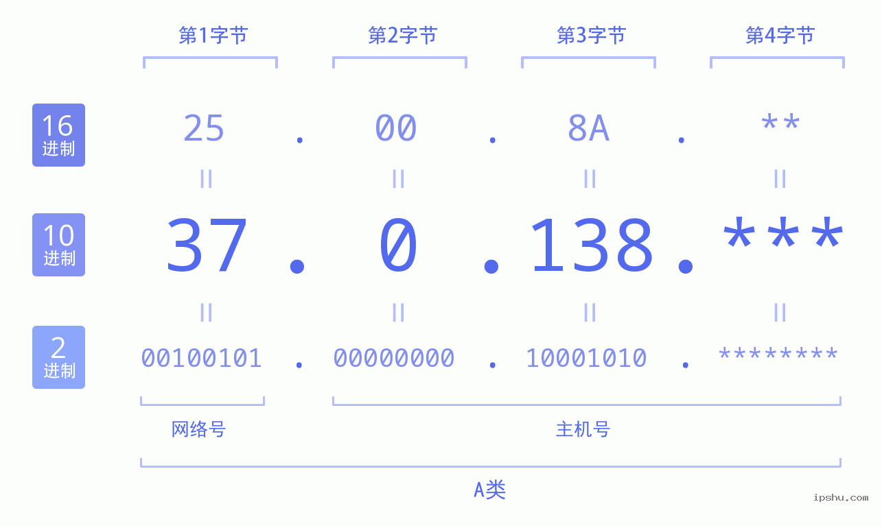 IPv4: 37.0.138 网络类型 网络号 主机号