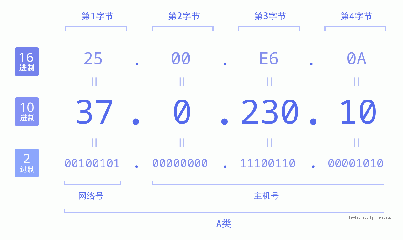 IP地址:37.0.230.10 数据结构图 二进制 十进制 十六进制 IPv4: 37.0.230.10 网络类型 网络号 主机号