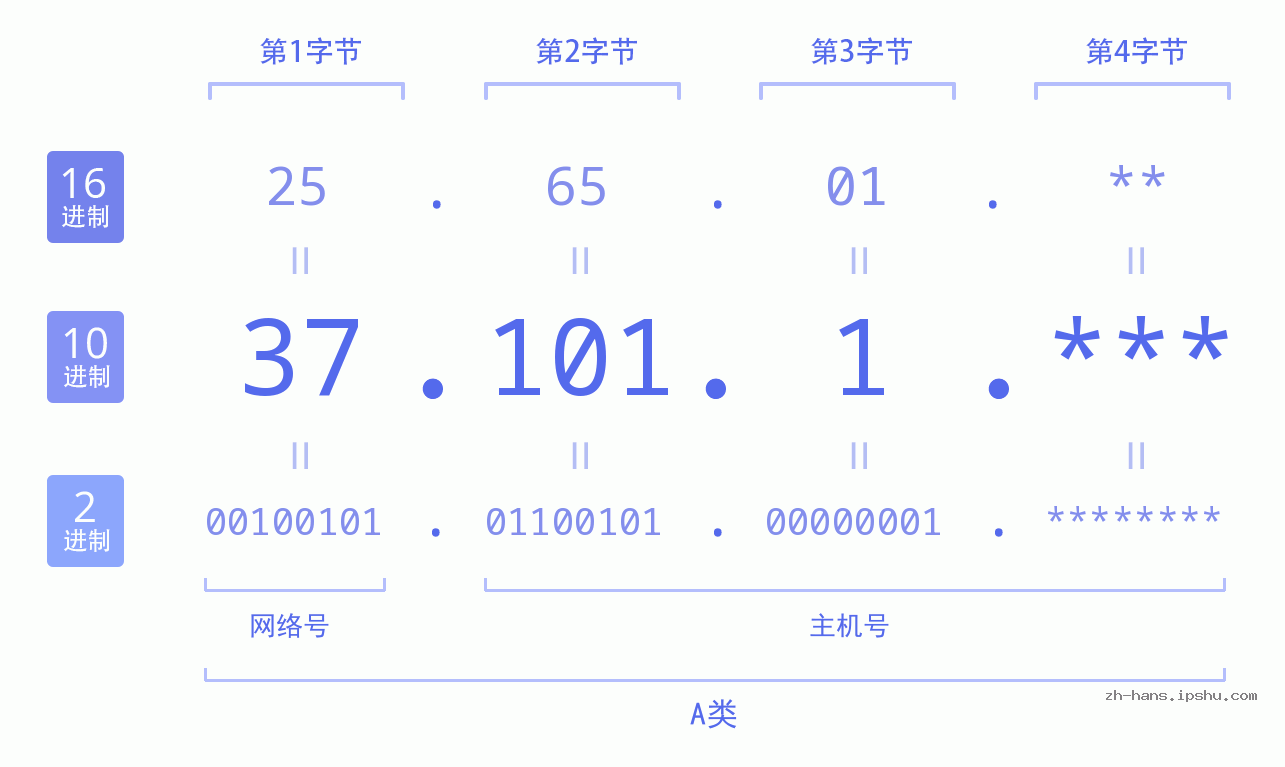 IP地址:37.101.1 数据结构图 二进制 十进制 十六进制 IPv4: 37.101.1 网络类型 网络号 主机号