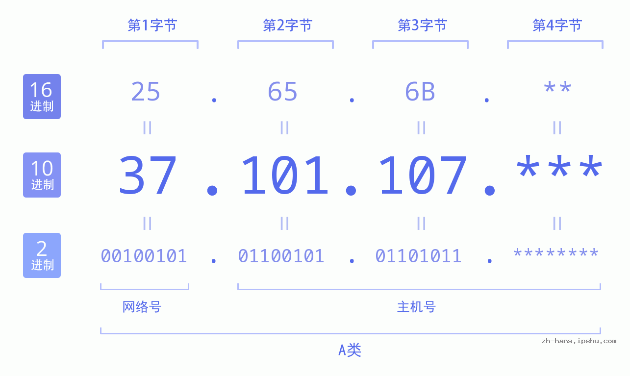 IP地址:37.101.107 数据结构图 二进制 十进制 十六进制 IPv4: 37.101.107 网络类型 网络号 主机号