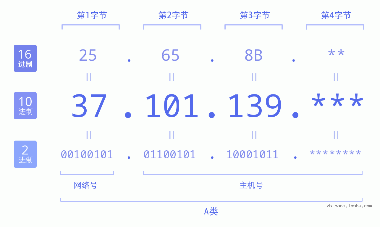 IP地址:37.101.139 数据结构图 二进制 十进制 十六进制 IPv4: 37.101.139 网络类型 网络号 主机号