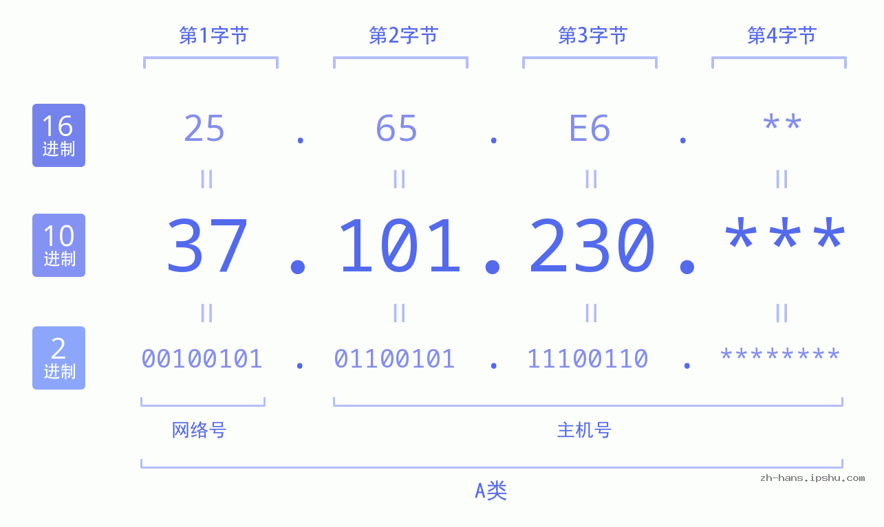 IP地址:37.101.230 数据结构图 二进制 十进制 十六进制 IPv4: 37.101.230 网络类型 网络号 主机号