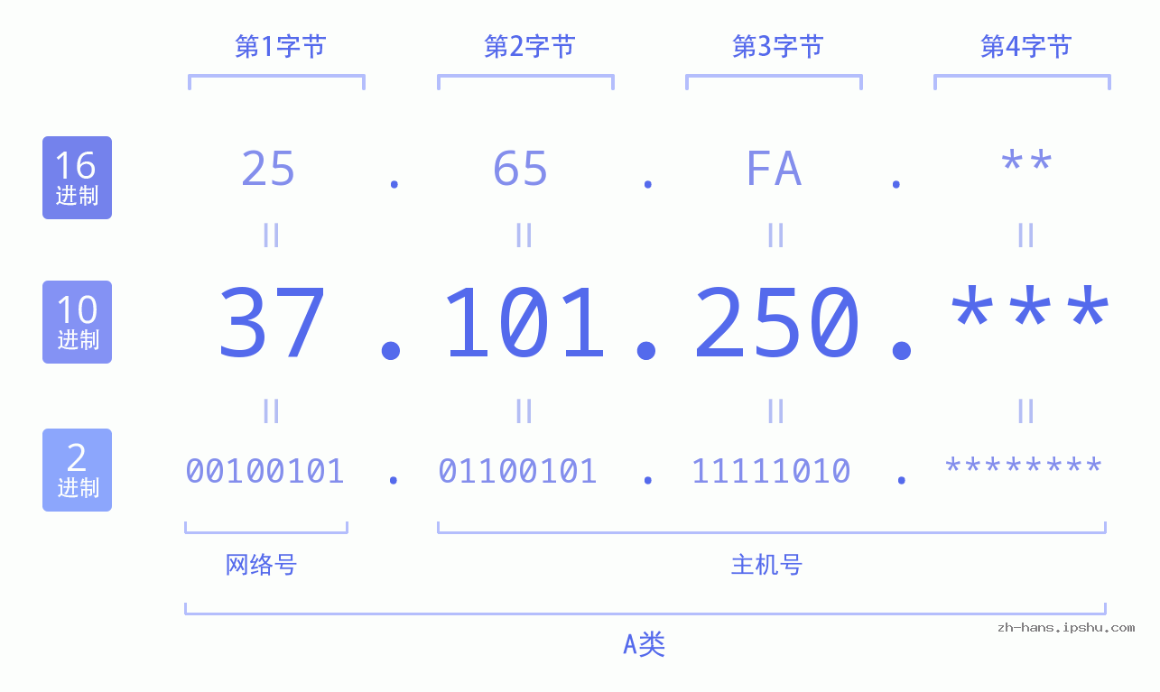 IP地址:37.101.250 数据结构图 二进制 十进制 十六进制 IPv4: 37.101.250 网络类型 网络号 主机号
