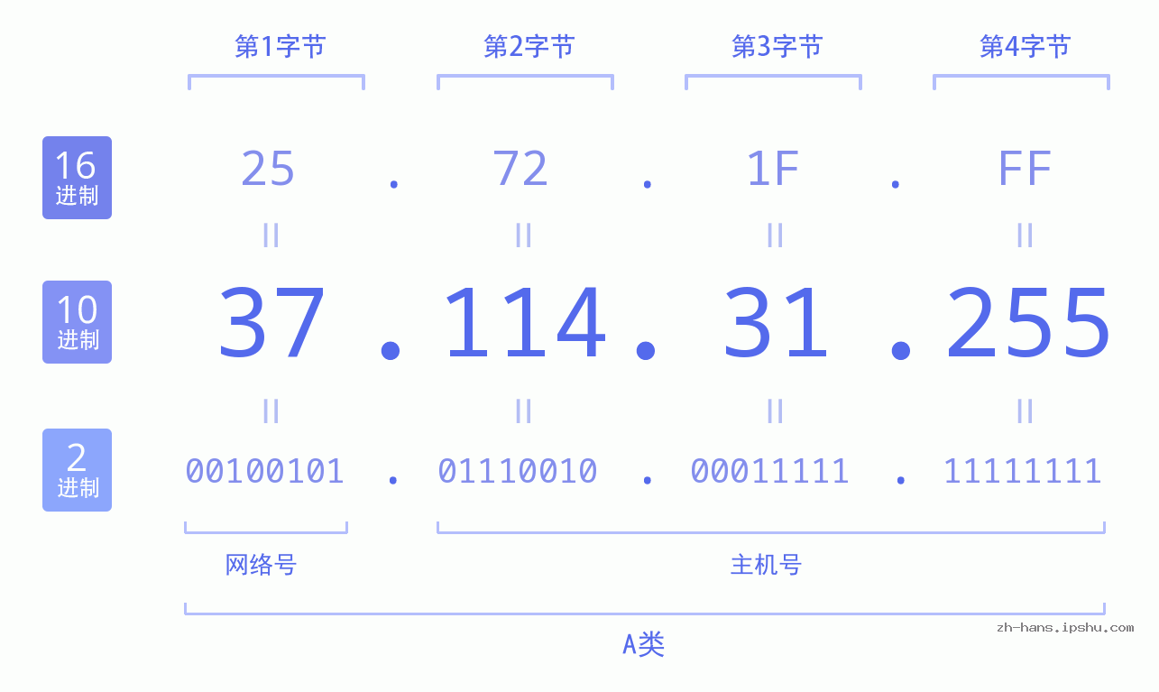 IP地址:37.114.31.255 数据结构图 二进制 十进制 十六进制 IPv4: 37.114.31.255 网络类型 网络号 主机号