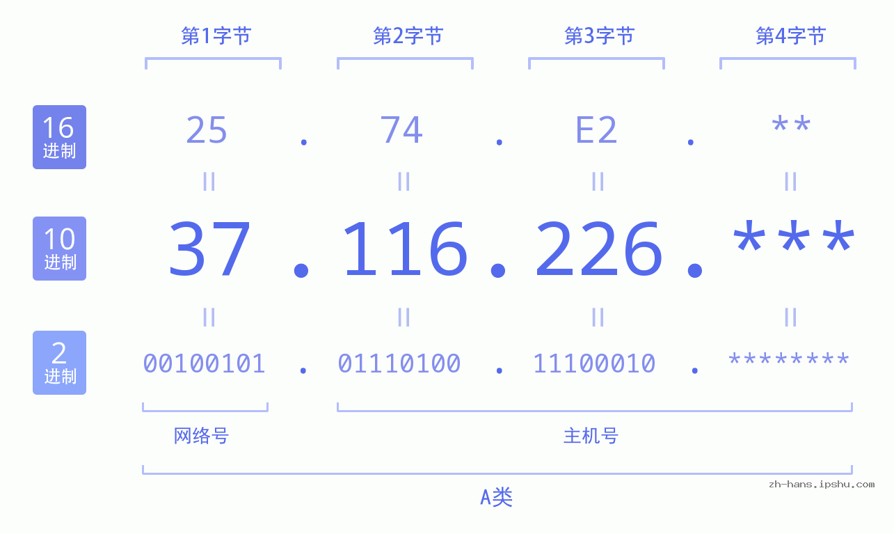 IP地址:37.116.226 数据结构图 二进制 十进制 十六进制 IPv4: 37.116.226 网络类型 网络号 主机号