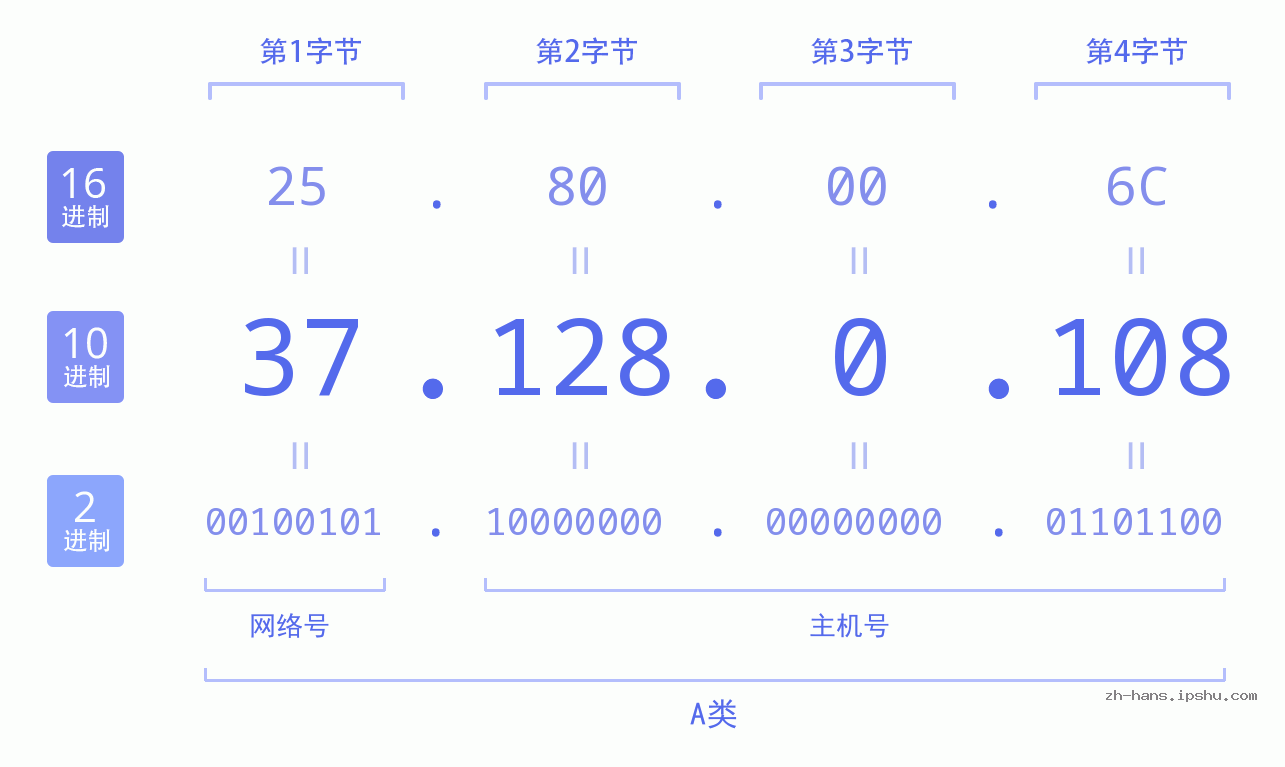 IP地址:37.128.0.108 数据结构图 二进制 十进制 十六进制 IPv4: 37.128.0.108 网络类型 网络号 主机号