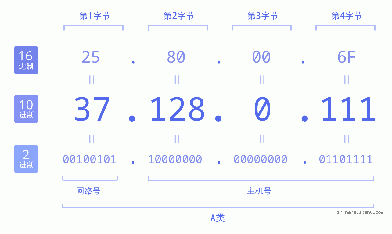 IP地址:37.128.0.111 数据结构图 二进制 十进制 十六进制 IPv4: 37.128.0.111 网络类型 网络号 主机号