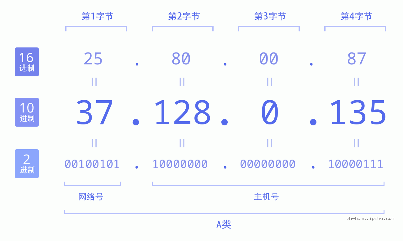 IP地址:37.128.0.135 数据结构图 二进制 十进制 十六进制 IPv4: 37.128.0.135 网络类型 网络号 主机号