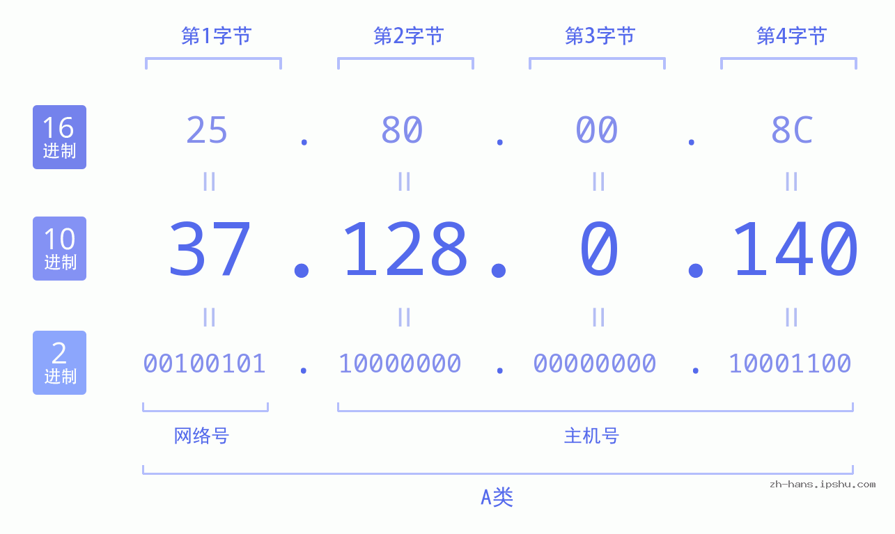 IP地址:37.128.0.140 数据结构图 二进制 十进制 十六进制 IPv4: 37.128.0.140 网络类型 网络号 主机号