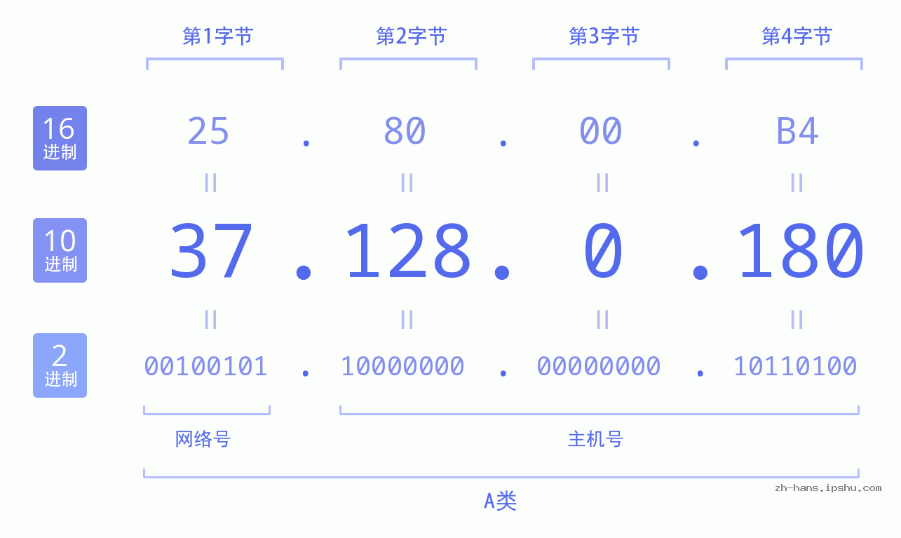 IP地址:37.128.0.180 数据结构图 二进制 十进制 十六进制 IPv4: 37.128.0.180 网络类型 网络号 主机号
