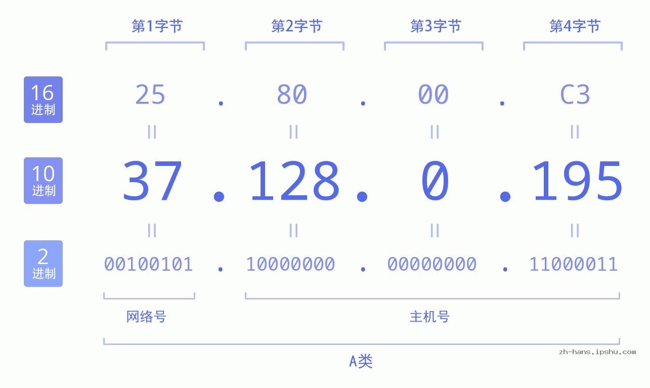 IP地址:37.128.0.195 数据结构图 二进制 十进制 十六进制 IPv4: 37.128.0.195 网络类型 网络号 主机号