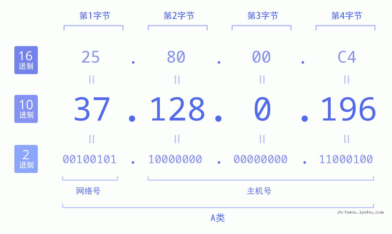 IP地址:37.128.0.196 数据结构图 二进制 十进制 十六进制 IPv4: 37.128.0.196 网络类型 网络号 主机号