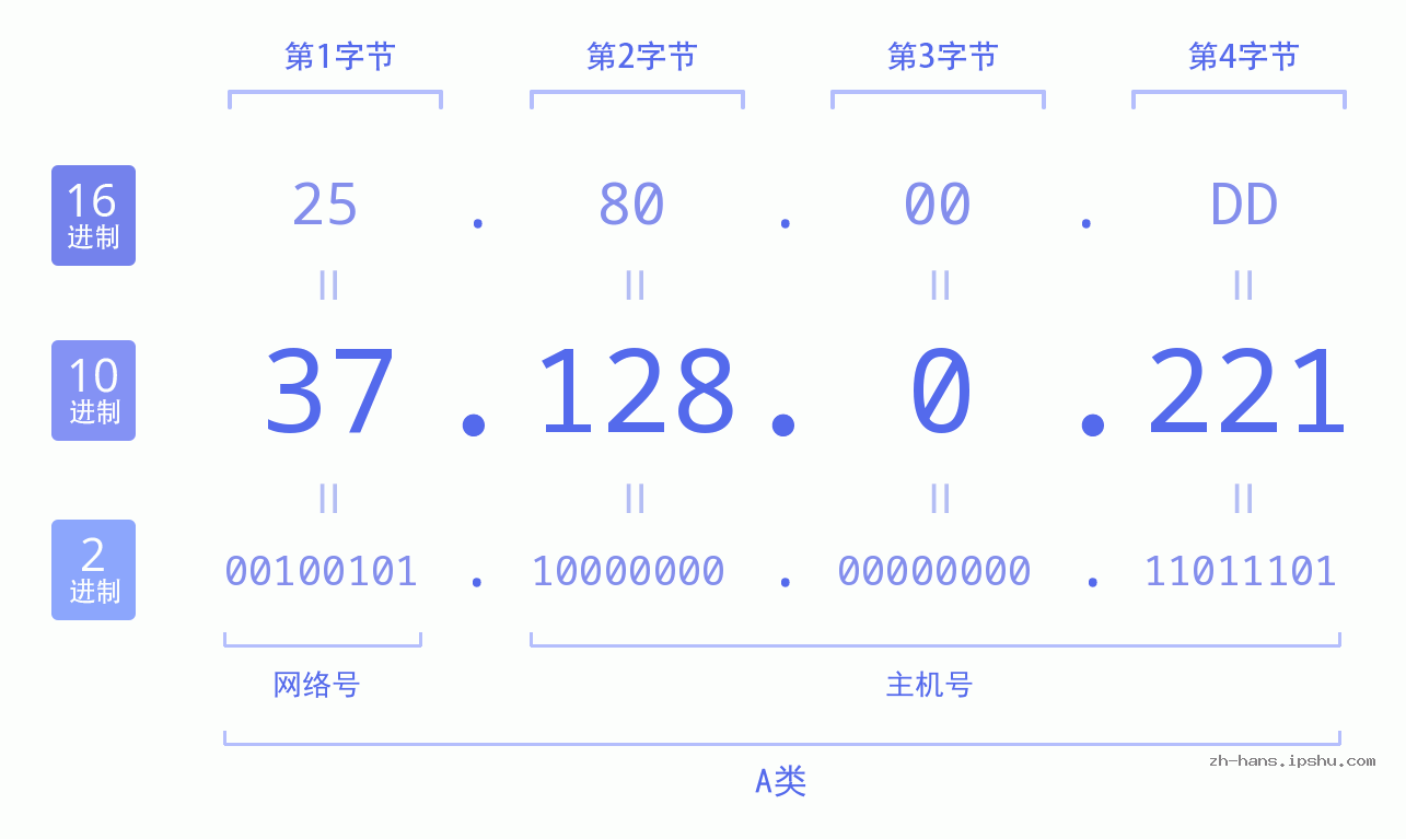 IP地址:37.128.0.221 数据结构图 二进制 十进制 十六进制 IPv4: 37.128.0.221 网络类型 网络号 主机号