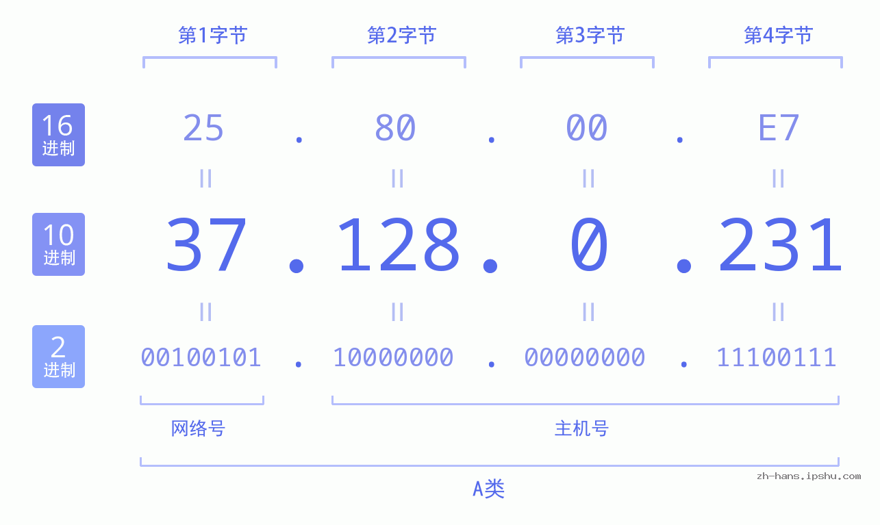 IP地址:37.128.0.231 数据结构图 二进制 十进制 十六进制 IPv4: 37.128.0.231 网络类型 网络号 主机号