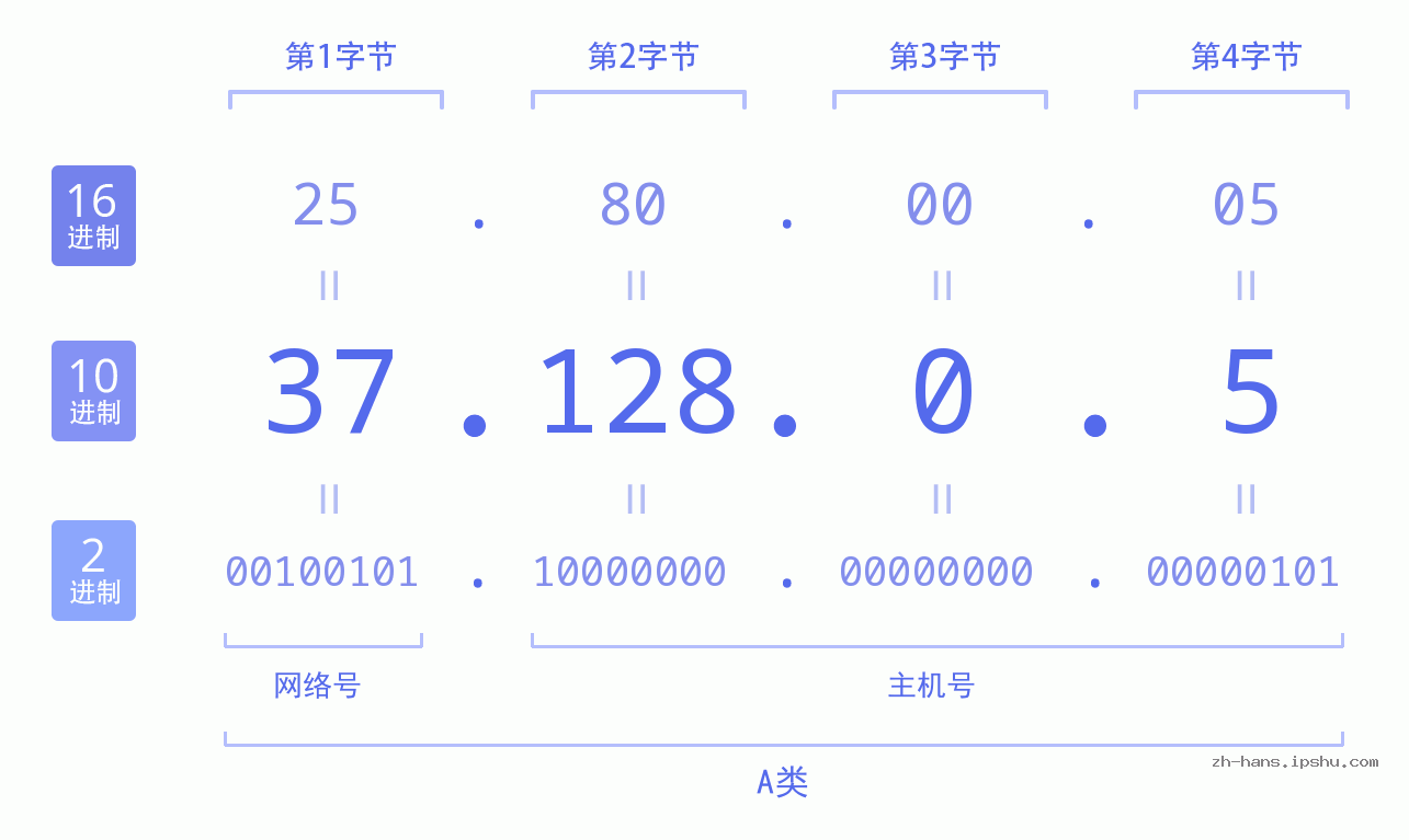 IP地址:37.128.0.5 数据结构图 二进制 十进制 十六进制 IPv4: 37.128.0.5 网络类型 网络号 主机号