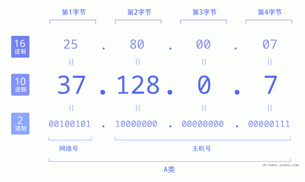 IP地址:37.128.0.7 数据结构图 二进制 十进制 十六进制 IPv4: 37.128.0.7 网络类型 网络号 主机号