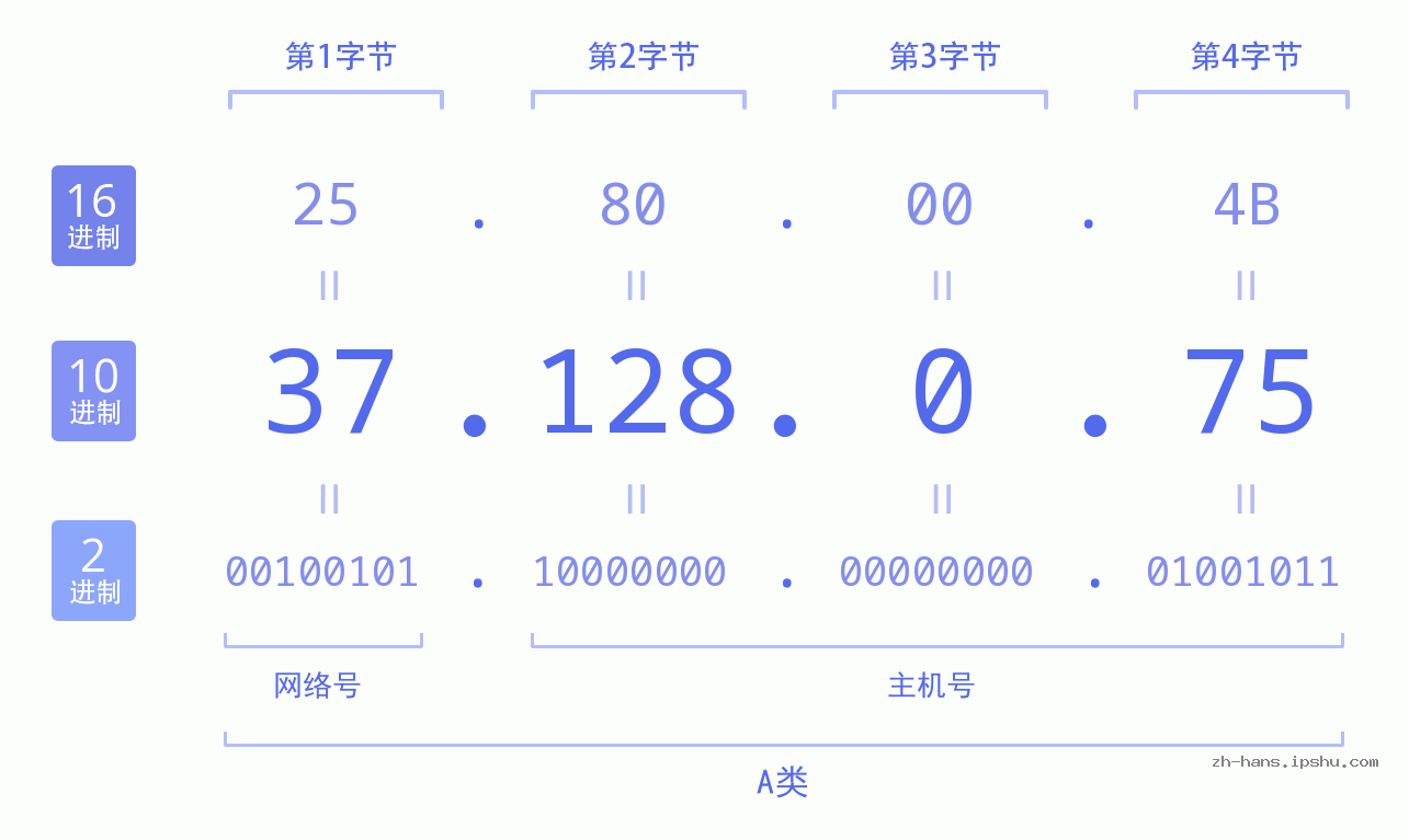 IP地址:37.128.0.75 数据结构图 二进制 十进制 十六进制 IPv4: 37.128.0.75 网络类型 网络号 主机号