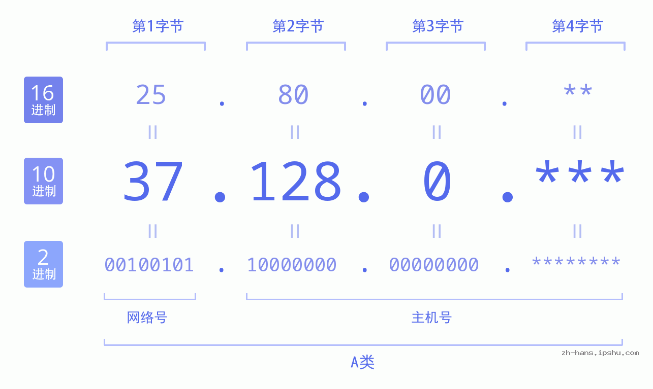 IP地址:37.128.0 数据结构图 二进制 十进制 十六进制 IPv4: 37.128.0 网络类型 网络号 主机号