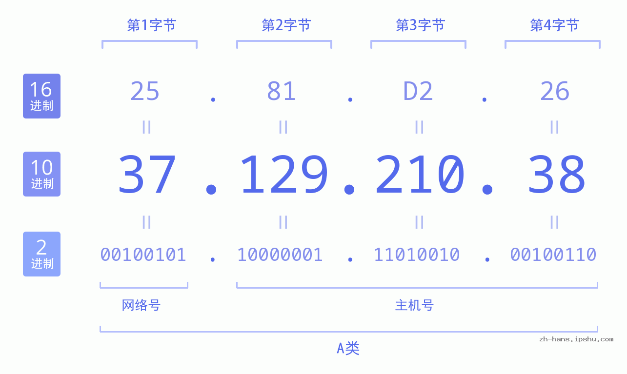 IP地址:37.129.210.38 数据结构图 二进制 十进制 十六进制 IPv4: 37.129.210.38 网络类型 网络号 主机号