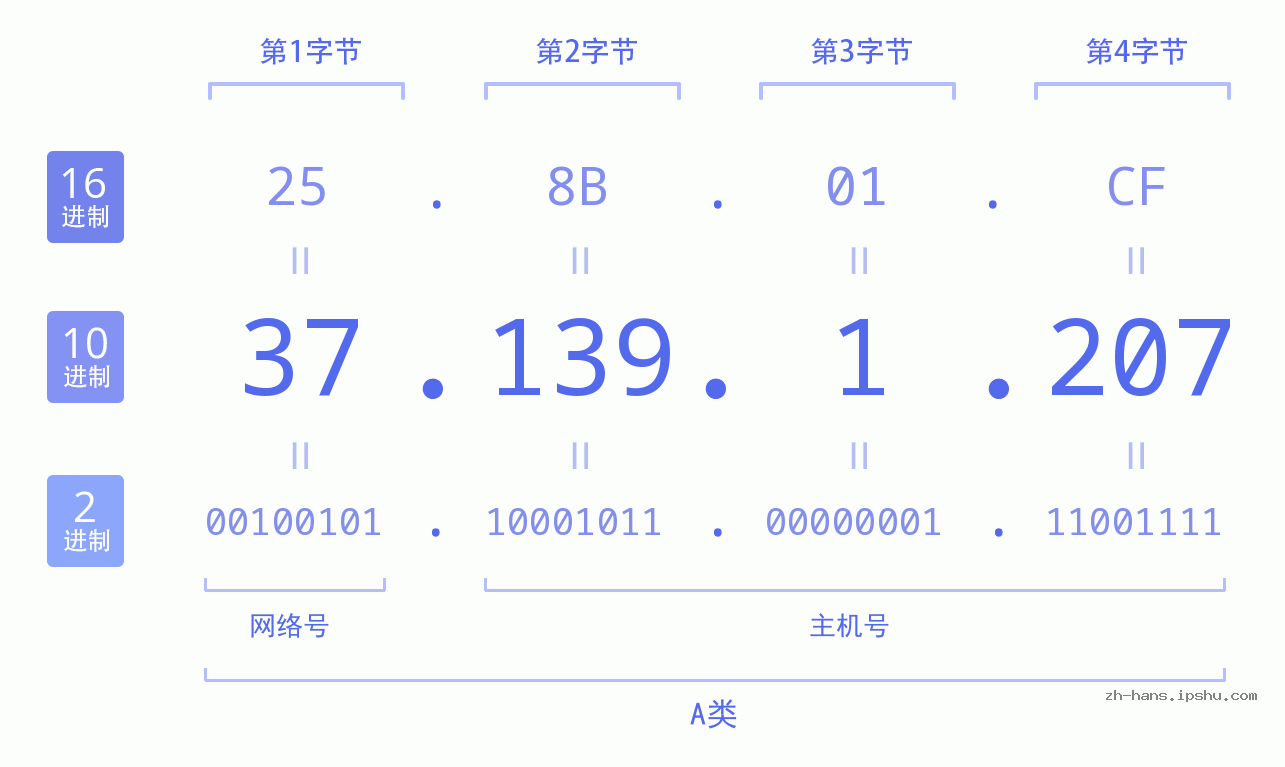 IP地址:37.139.1.207 数据结构图 二进制 十进制 十六进制 IPv4: 37.139.1.207 网络类型 网络号 主机号