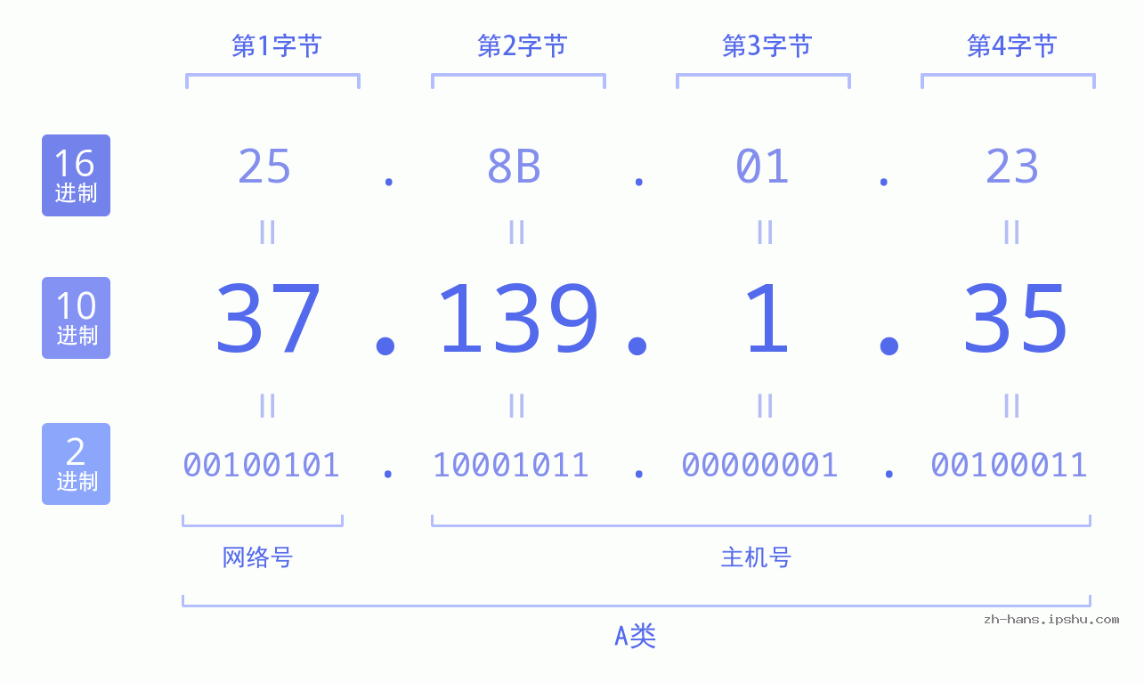 IP地址:37.139.1.35 数据结构图 二进制 十进制 十六进制 IPv4: 37.139.1.35 网络类型 网络号 主机号