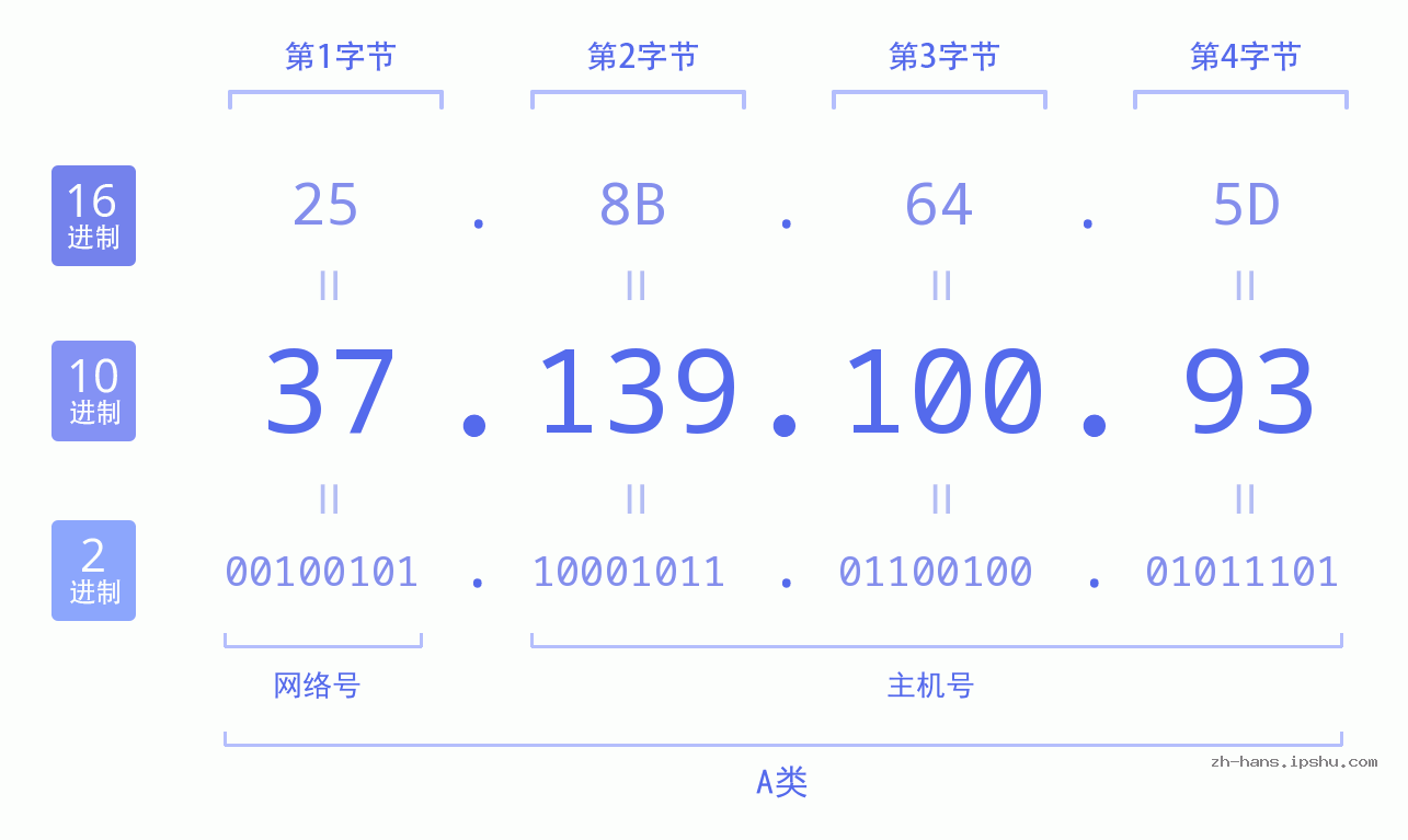 IP地址:37.139.100.93 数据结构图 二进制 十进制 十六进制 IPv4: 37.139.100.93 网络类型 网络号 主机号