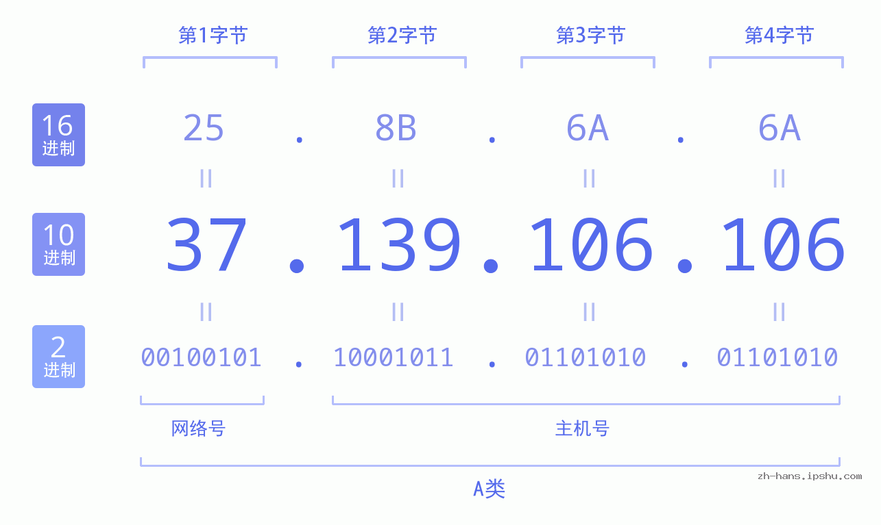 IP地址:37.139.106.106 数据结构图 二进制 十进制 十六进制 IPv4: 37.139.106.106 网络类型 网络号 主机号