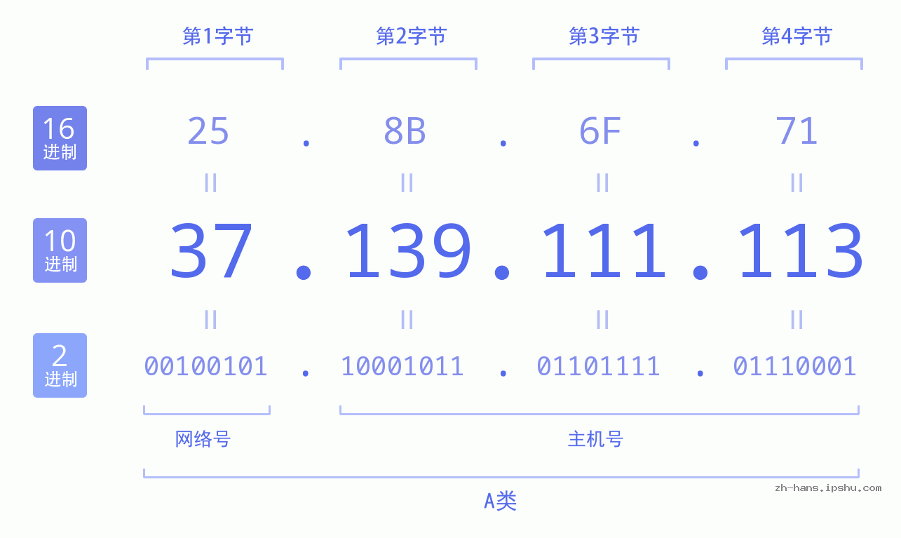 IP地址:37.139.111.113 数据结构图 二进制 十进制 十六进制 IPv4: 37.139.111.113 网络类型 网络号 主机号