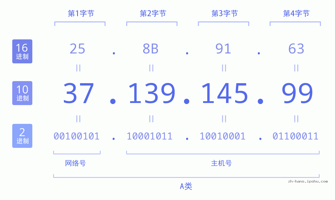 IP地址:37.139.145.99 数据结构图 二进制 十进制 十六进制 IPv4: 37.139.145.99 网络类型 网络号 主机号