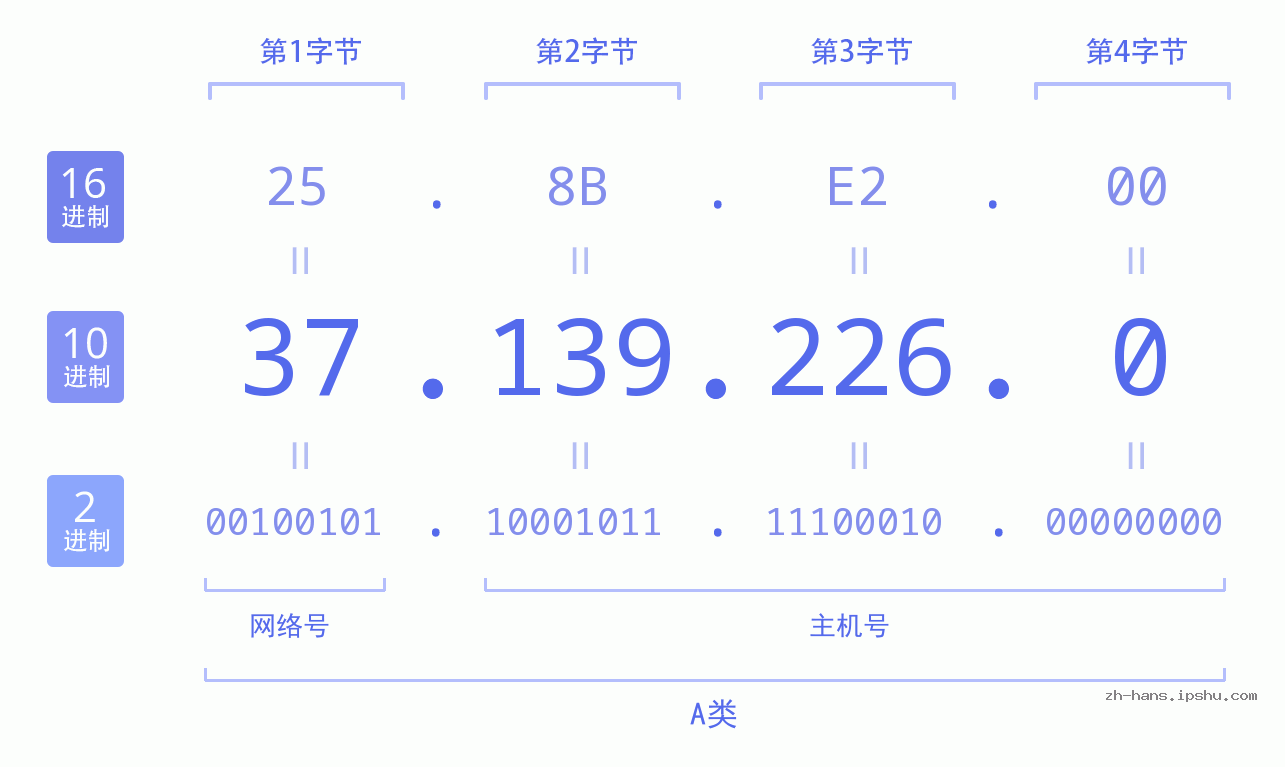IP地址:37.139.226.0 数据结构图 二进制 十进制 十六进制 IPv4: 37.139.226.0 网络类型 网络号 主机号