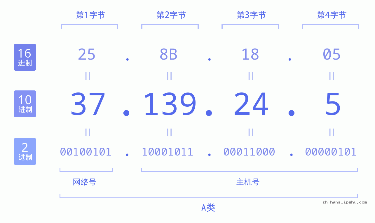 IP地址:37.139.24.5 数据结构图 二进制 十进制 十六进制 IPv4: 37.139.24.5 网络类型 网络号 主机号