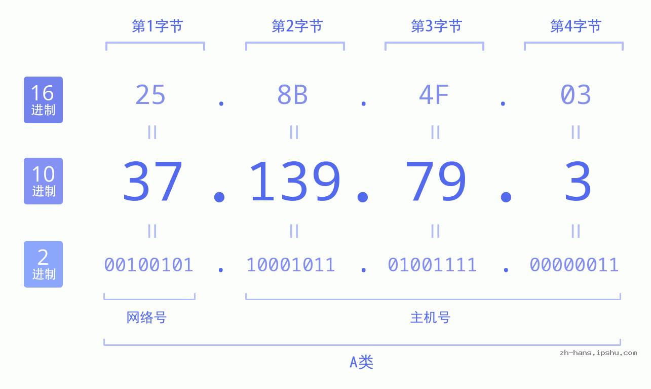 IP地址:37.139.79.3 数据结构图 二进制 十进制 十六进制 IPv4: 37.139.79.3 网络类型 网络号 主机号