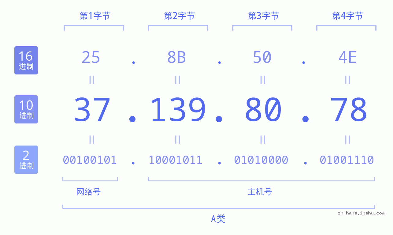 IP地址:37.139.80.78 数据结构图 二进制 十进制 十六进制 IPv4: 37.139.80.78 网络类型 网络号 主机号