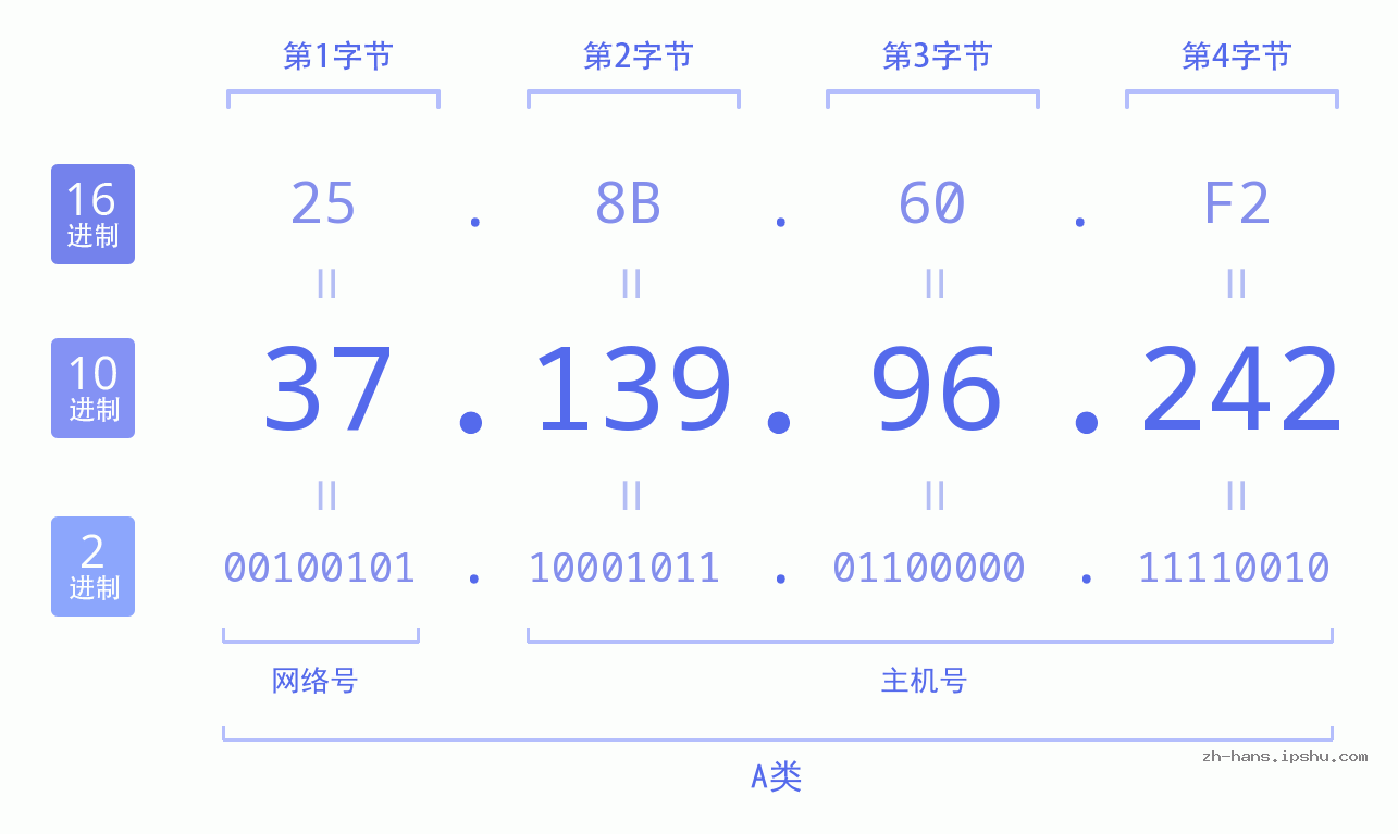 IP地址:37.139.96.242 数据结构图 二进制 十进制 十六进制 IPv4: 37.139.96.242 网络类型 网络号 主机号
