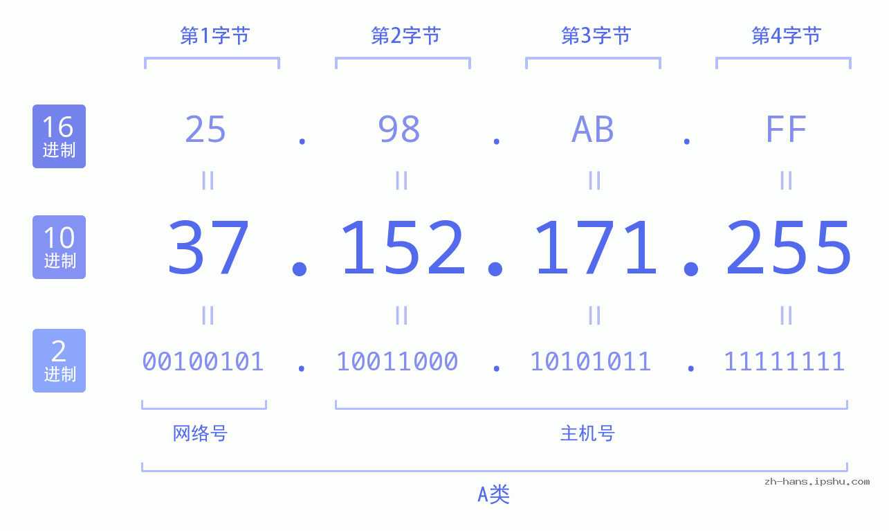 IP地址:37.152.171.255 数据结构图 二进制 十进制 十六进制 IPv4: 37.152.171.255 网络类型 网络号 主机号
