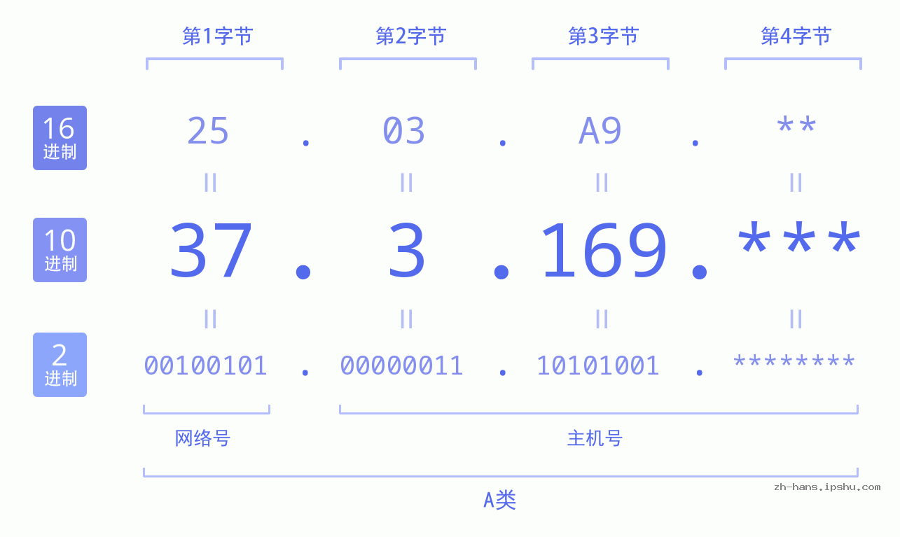 IP地址:37.3.169 数据结构图 二进制 十进制 十六进制 IPv4: 37.3.169 网络类型 网络号 主机号