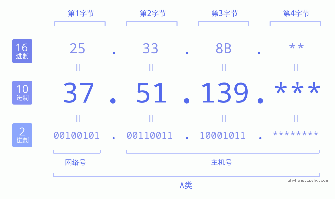 IP地址:37.51.139 数据结构图 二进制 十进制 十六进制 IPv4: 37.51.139 网络类型 网络号 主机号
