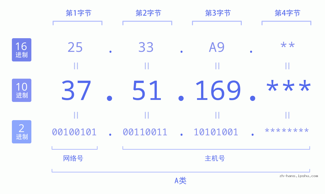 IP地址:37.51.169 数据结构图 二进制 十进制 十六进制 IPv4: 37.51.169 网络类型 网络号 主机号
