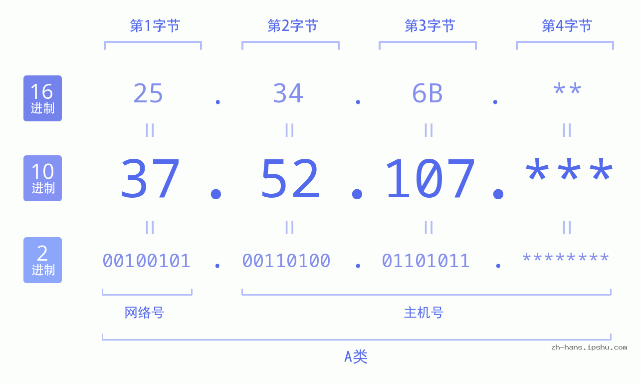 IP地址:37.52.107 数据结构图 二进制 十进制 十六进制 IPv4: 37.52.107 网络类型 网络号 主机号