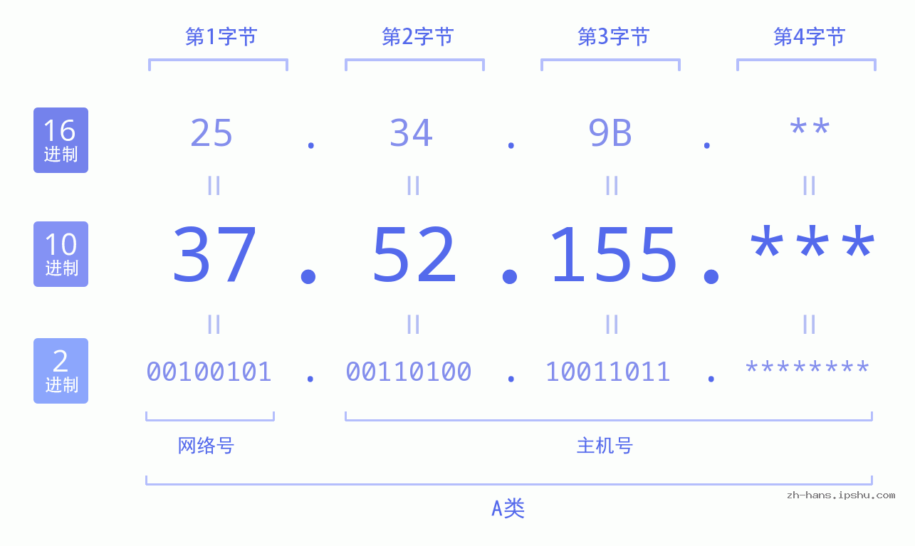 IP地址:37.52.155 数据结构图 二进制 十进制 十六进制 IPv4: 37.52.155 网络类型 网络号 主机号
