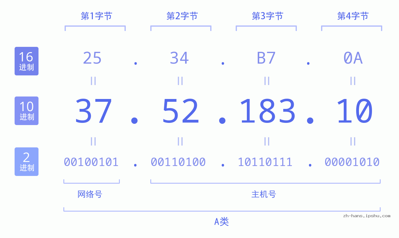 IP地址:37.52.183.10 数据结构图 二进制 十进制 十六进制 IPv4: 37.52.183.10 网络类型 网络号 主机号