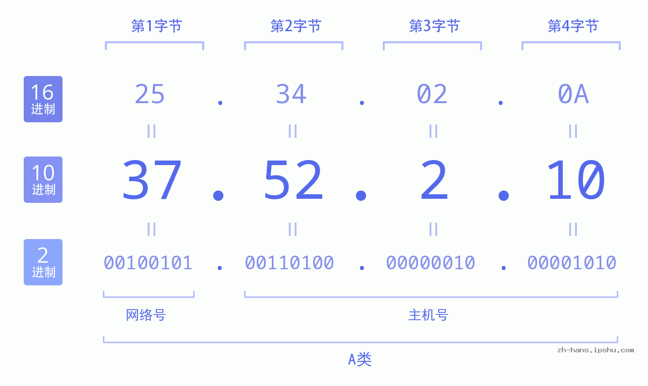 IP地址:37.52.2.10 数据结构图 二进制 十进制 十六进制 IPv4: 37.52.2.10 网络类型 网络号 主机号