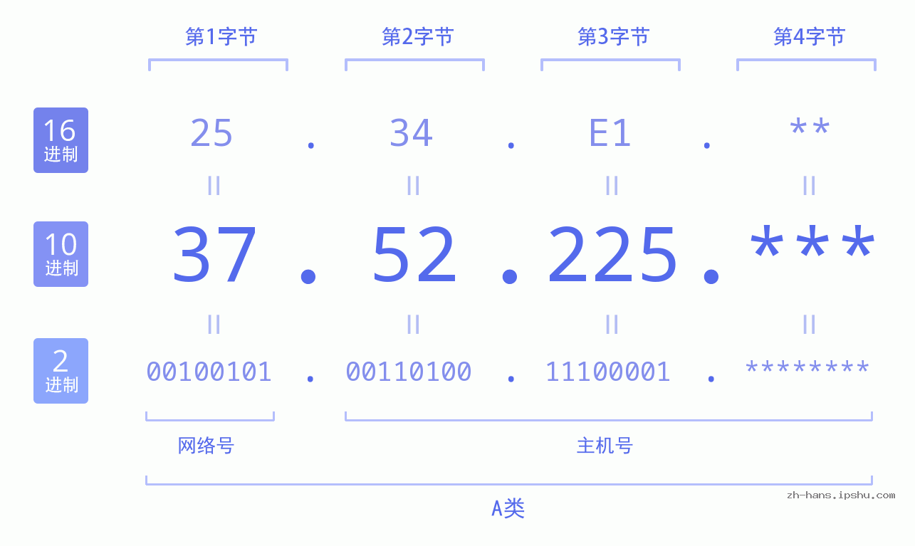 IP地址:37.52.225 数据结构图 二进制 十进制 十六进制 IPv4: 37.52.225 网络类型 网络号 主机号