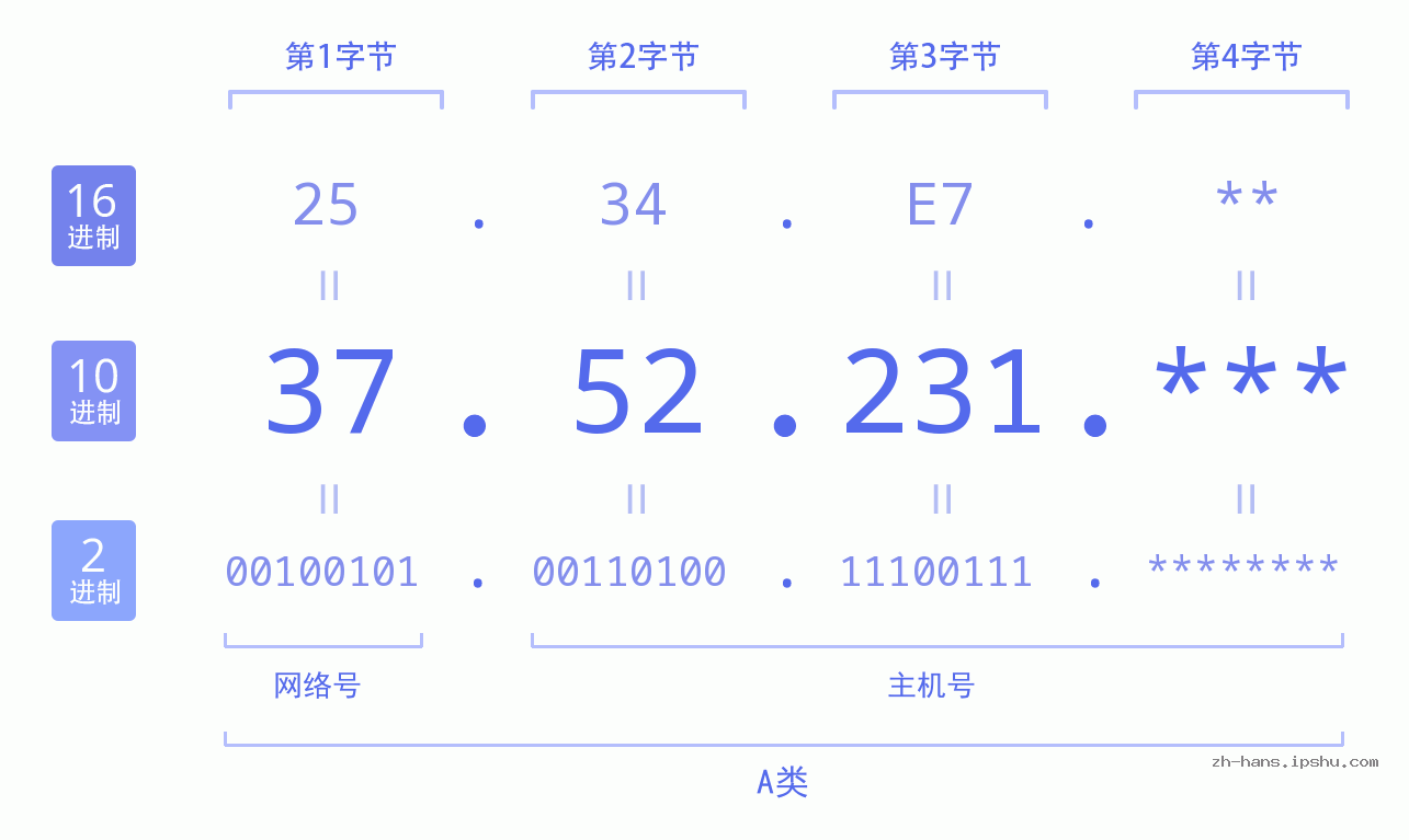 IP地址:37.52.231 数据结构图 二进制 十进制 十六进制 IPv4: 37.52.231 网络类型 网络号 主机号