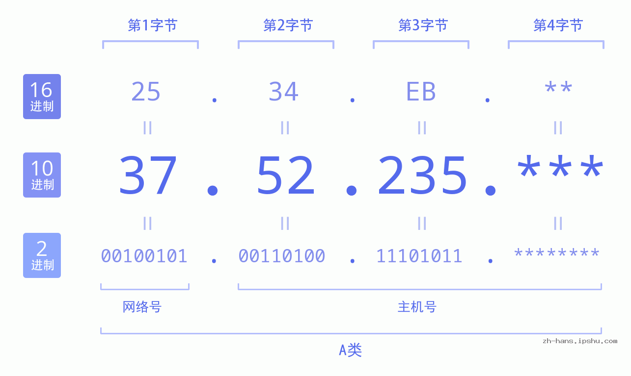 IP地址:37.52.235 数据结构图 二进制 十进制 十六进制 IPv4: 37.52.235 网络类型 网络号 主机号