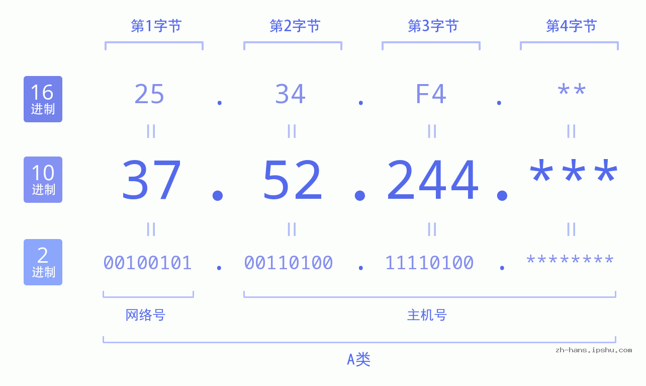 IP地址:37.52.244 数据结构图 二进制 十进制 十六进制 IPv4: 37.52.244 网络类型 网络号 主机号