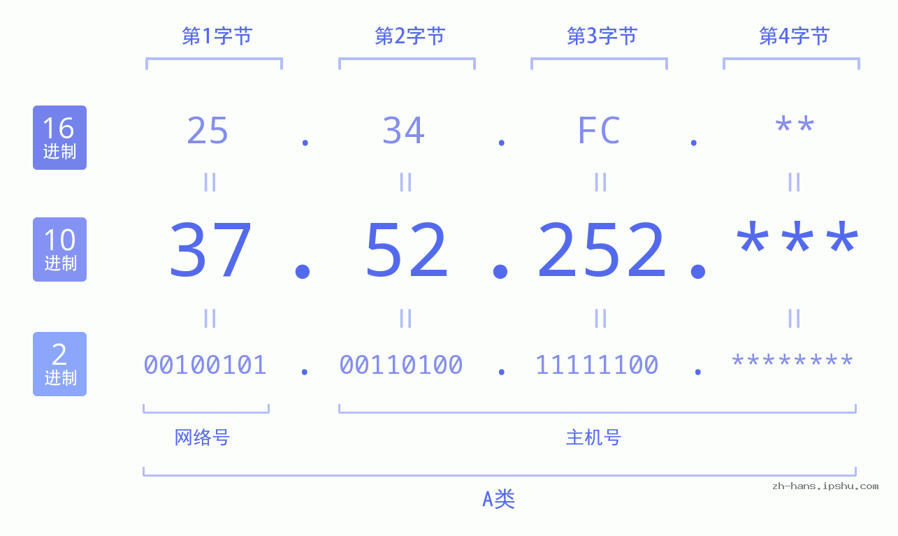 IP地址:37.52.252 数据结构图 二进制 十进制 十六进制 IPv4: 37.52.252 网络类型 网络号 主机号