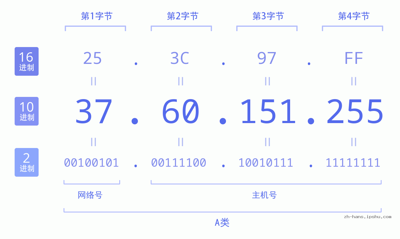 IP地址:37.60.151.255 数据结构图 二进制 十进制 十六进制 IPv4: 37.60.151.255 网络类型 网络号 主机号