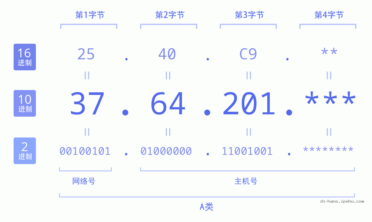 IP地址:37.64.201 数据结构图 二进制 十进制 十六进制 IPv4: 37.64.201 网络类型 网络号 主机号