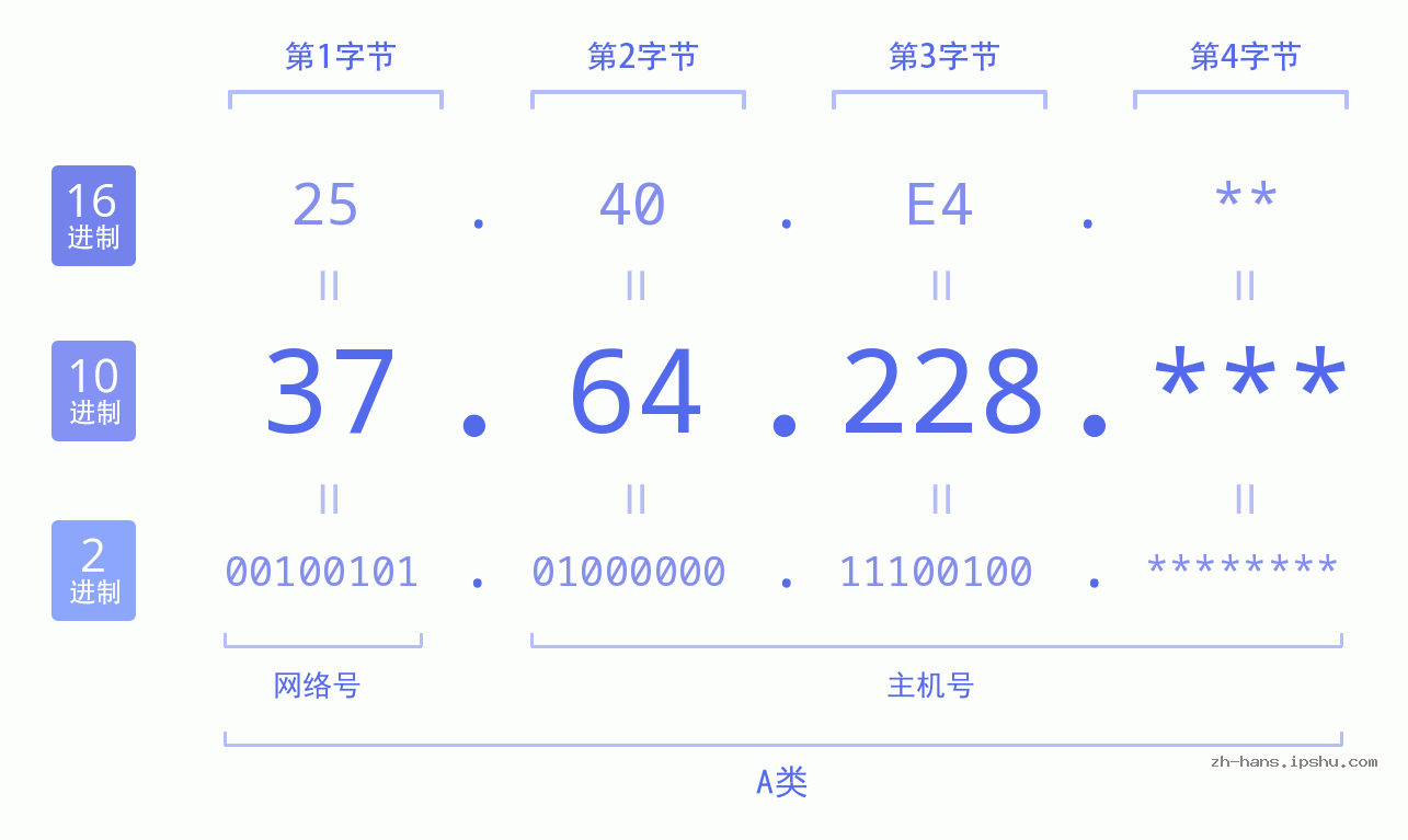 IP地址:37.64.228 数据结构图 二进制 十进制 十六进制 IPv4: 37.64.228 网络类型 网络号 主机号